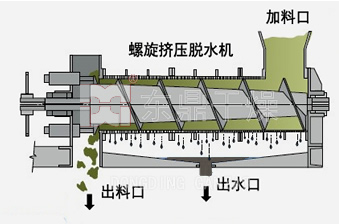 螺旋擠壓脫水機(jī)