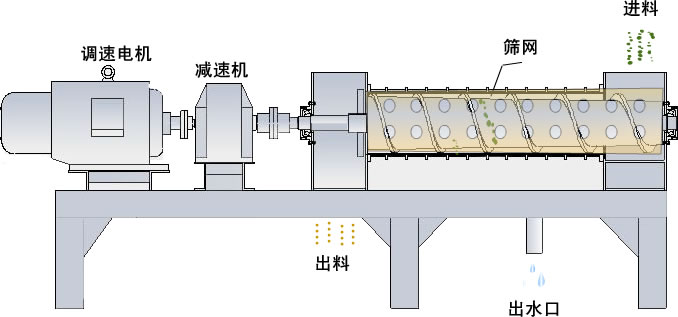 單螺旋擠壓脫水機